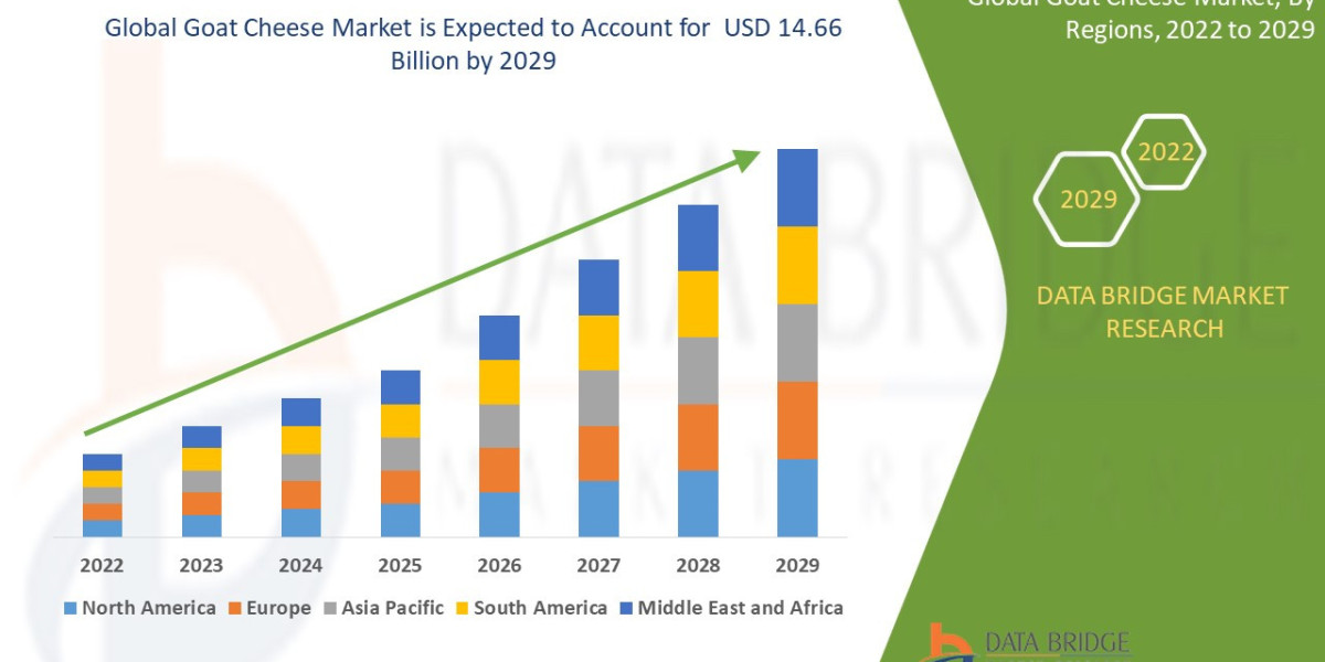 Goat Cheese Market is expected to reach the value of USD 14.66 billion by 2029