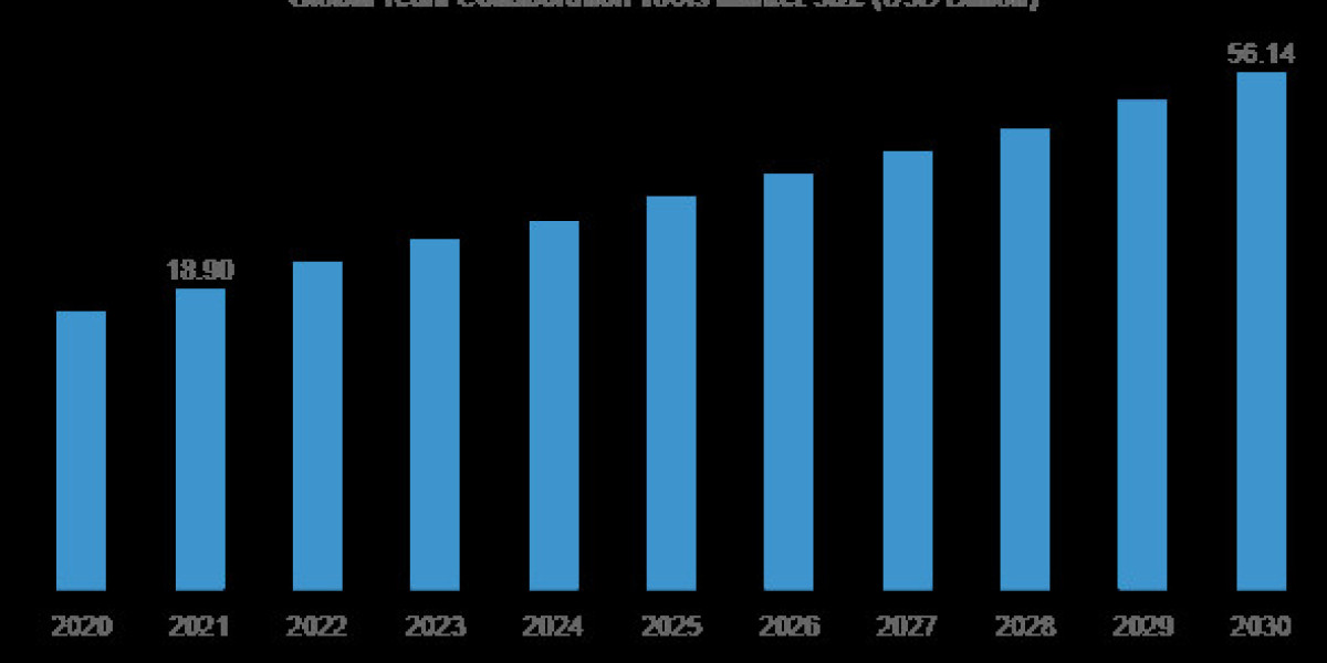 Team Collaboration Tools Market Size and Industry Growth Insights