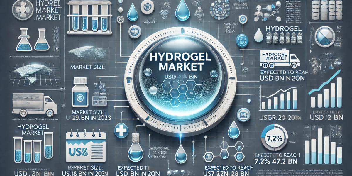 Hydrogel Market Forecast: Rising Demand Fuels Significant Growth