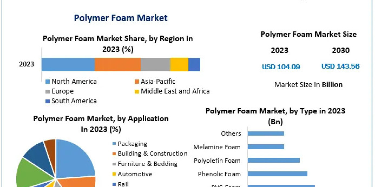 Polymer Foam Market: Innovations in Product Design and Eco-Friendly Solutions