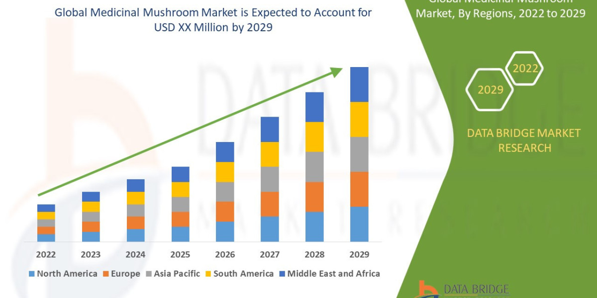 Medicinal Mushroom Market Is Expected to Grow at a CAGR of 9.85% by 2029