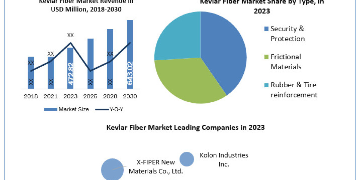 Analysis of the Kevlar Fiber Market by Manufacturers, End Users, Types, Applications, and Projections through 2030