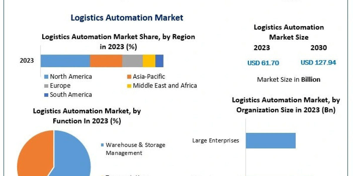 Logistics Automation Market: Transforming the Future of Supply Chains with Smart Technology