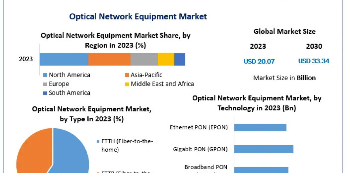Optical Network Equipment Market Growth Spectrum: Trends, Size, Share, and Emerging Technologies | 2024-2030