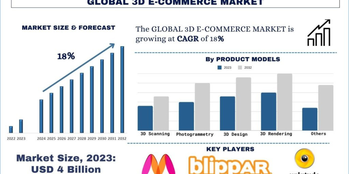 3D E-commerce Market Analysis by Size, Share, Growth and Forecast (2024-2032) | UnivDatos