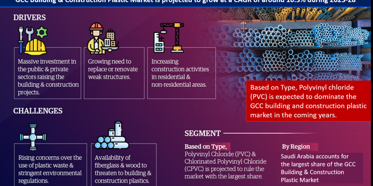 GCC Building & Construction Plastic Market Expected to Expand at a Remarkable CAGR of 10.3% Through 2023-2028