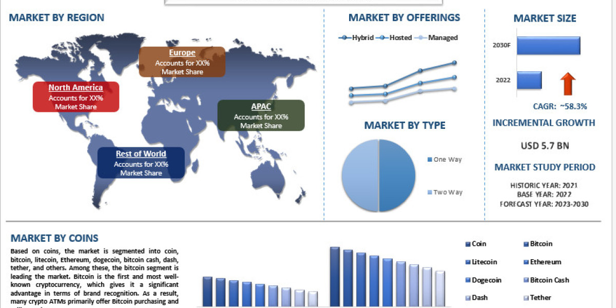 Crypto ATM Market Seen Soaring 58.3% Growth to Reach USD 35.7 Billion by 2030, Projects Univdatos Market Insights