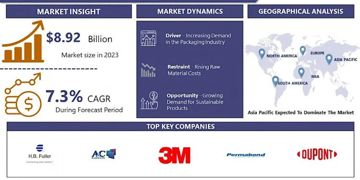 Plastic Adhesives Market Explores New Growth Opportunities