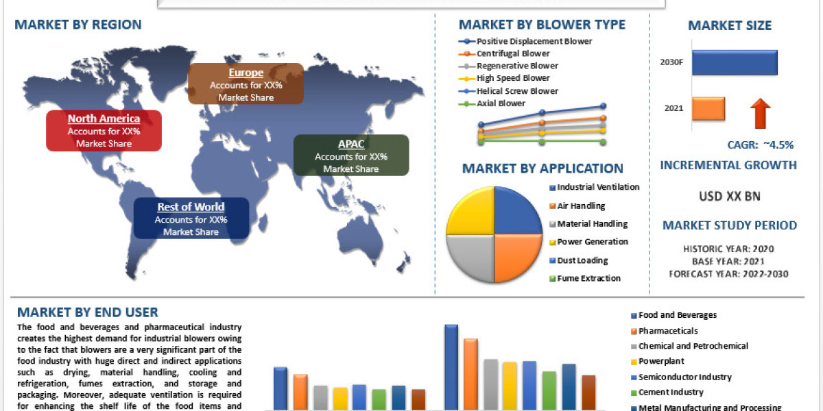 Industrial Air Blower Market Analysis by Size, Share, Growth, Trends and Forecast (2022–2030) | UnivDatos