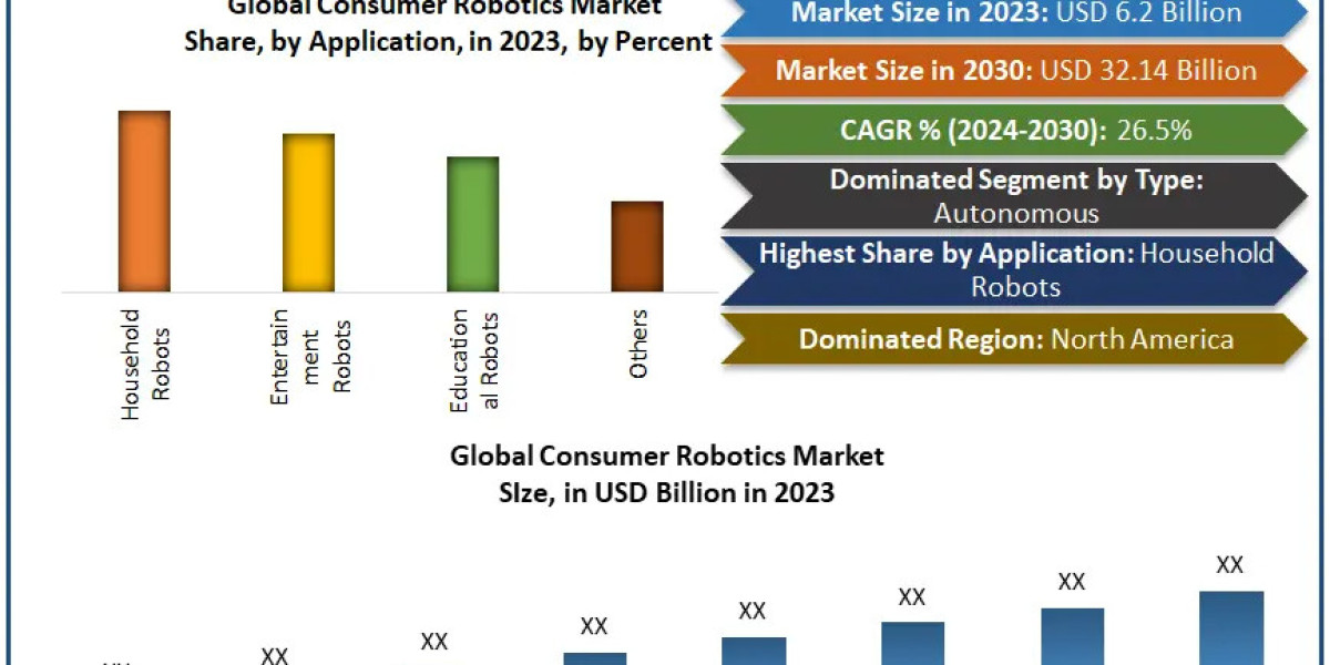 Consumer Robotics Market: Trends Shaping the Future of Home Automation