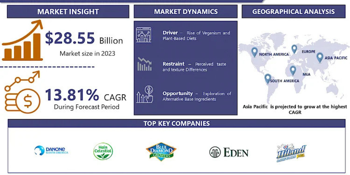 Dairy Alternatives Market: USD 91.15 Billion By 2032 And Expected To Grow At A CAGR Of 13.81%