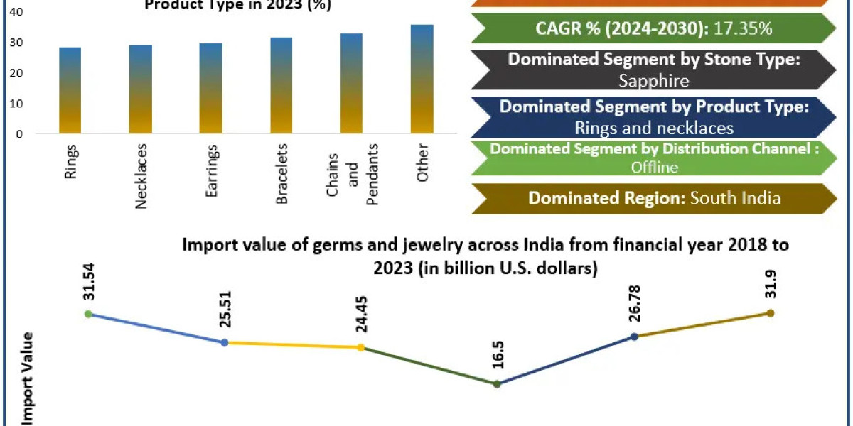 Expanding Luxury Segment Drives India Gem and Jewellery Market to USD 133.96 Billion by 2030