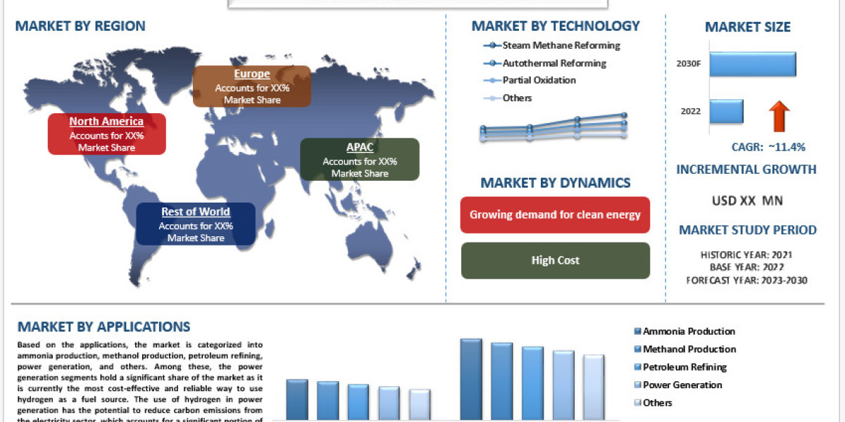 Blue Hydrogen Market Analysis by Size, Share, Growth, Trends and Forecast (2023–2030) | UnivDatos