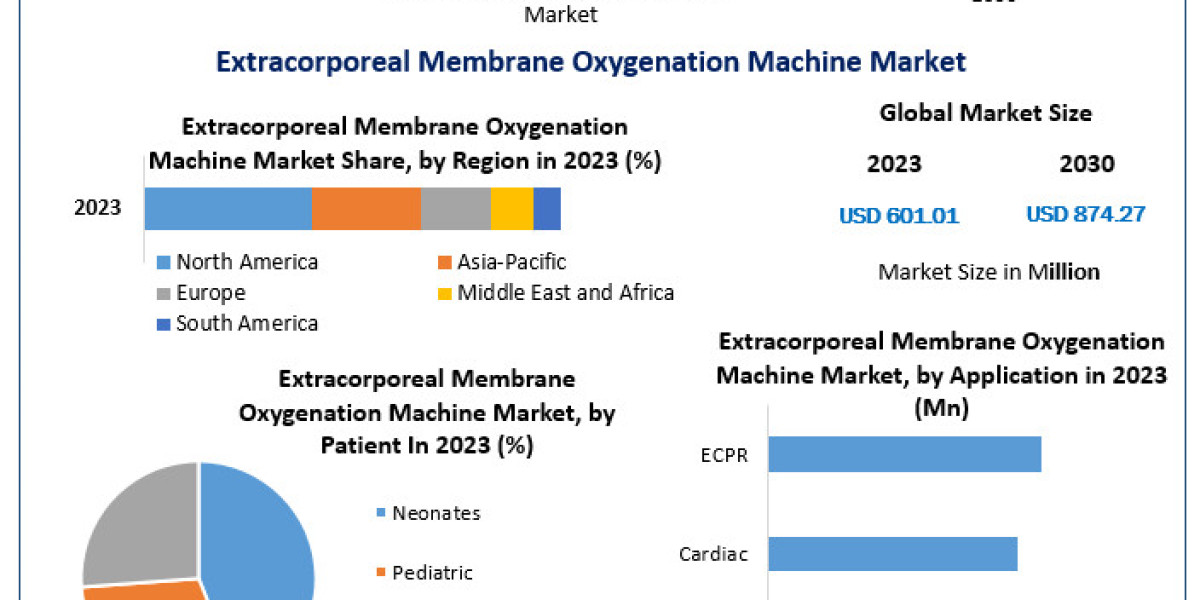 Extracorporeal Membrane Oxygenation Machine Market Demand, Analysis, Trends, Key Players, Report, Forecast 2024-2030