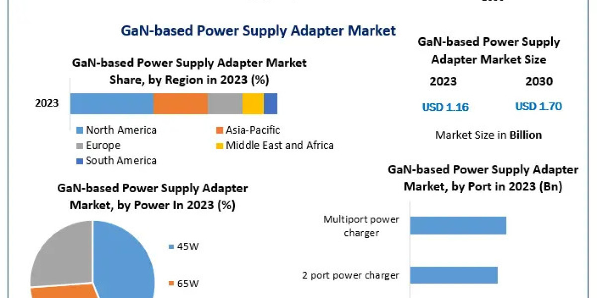Key Drivers of Growth in the Global GaN-based Power Supply Adapter Market