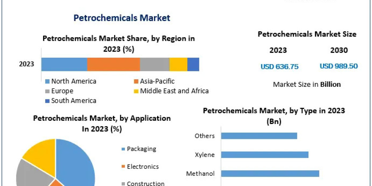 Petrochemicals Market: Accelerating Growth Across Global Industrial Sectors
