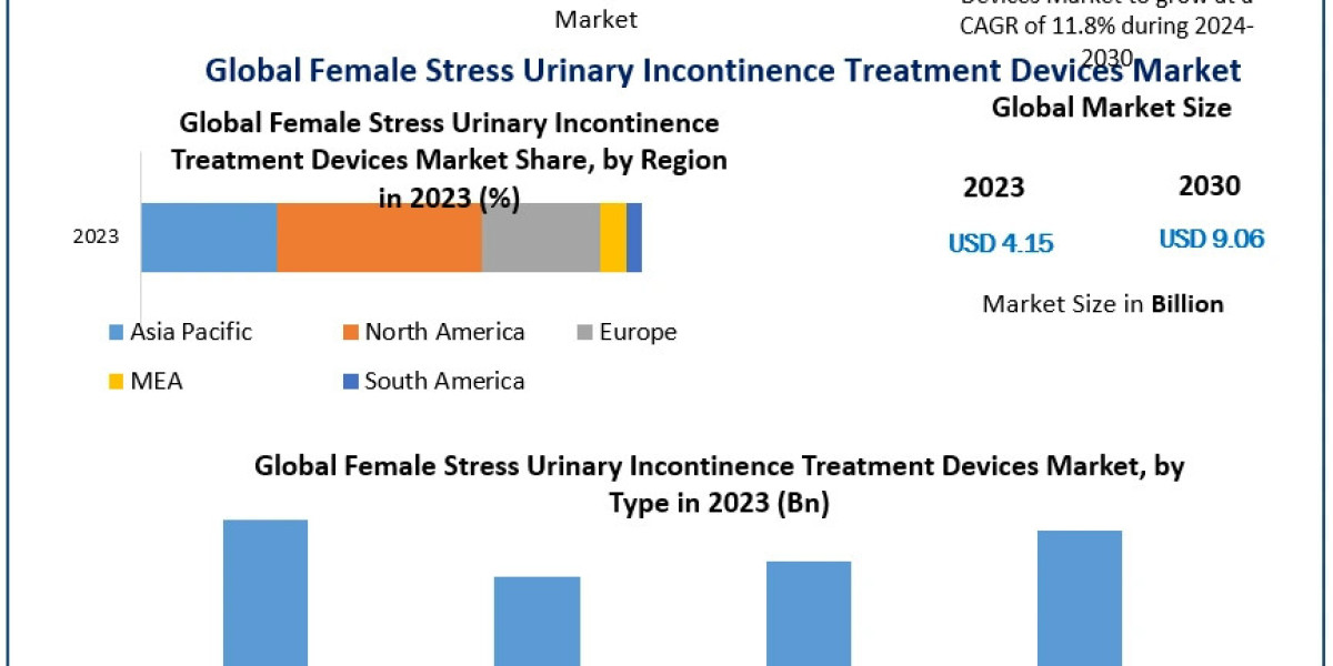 Female Stress Urinary Incontinence Treatment Device Market: Major Players and Their Impact