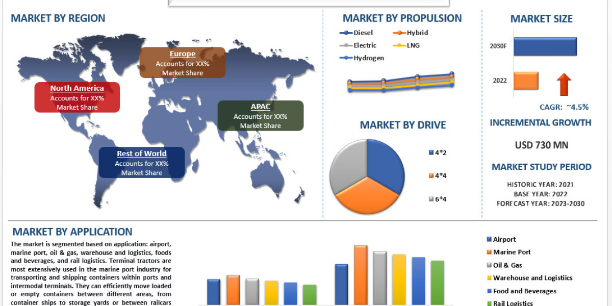 Terminal Tractors Market Size, Share, Growth, Trends and Forecast to 2030