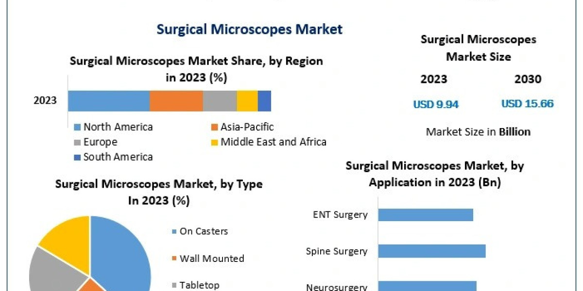 Surgical Microscopes Market to Witness Disruptive Innovations and New Entrants in the Market 2030
