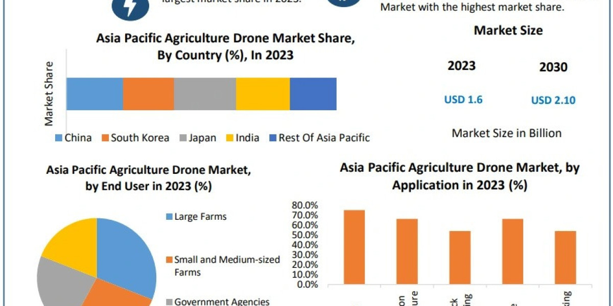 The Future of Farming: Insights into Asia Pacific's Drone Market