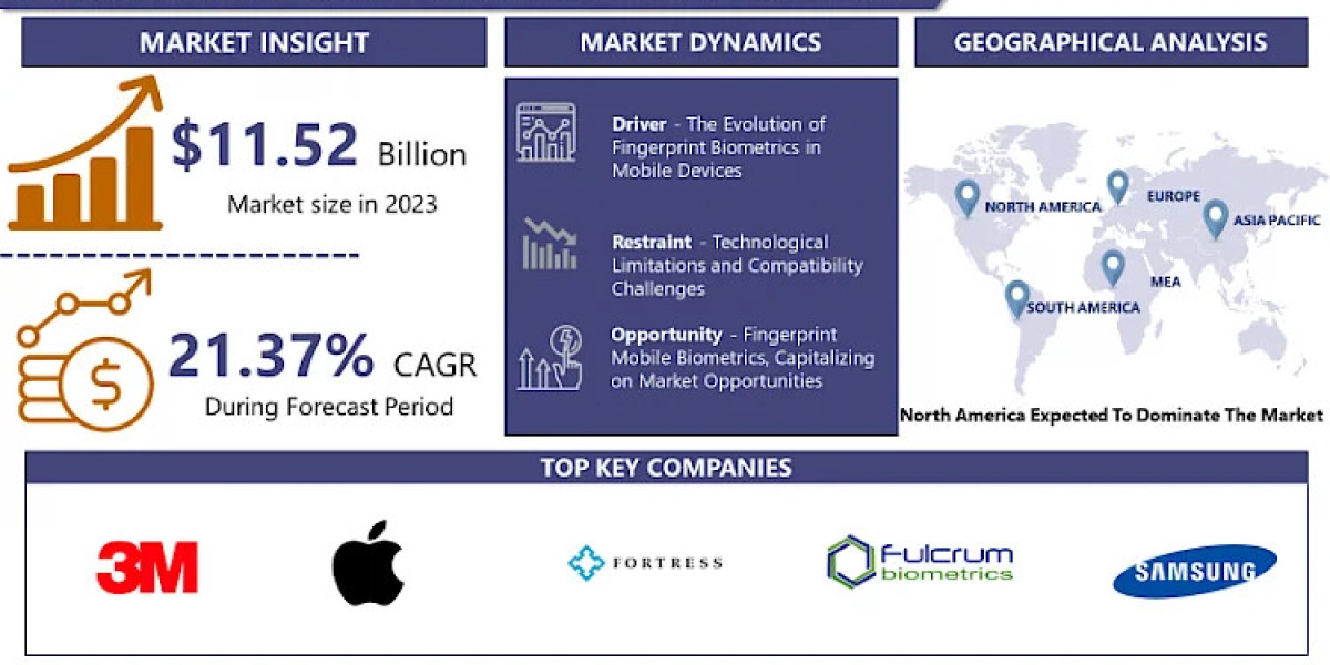 Fingerprint Mobile Biometrics Market Forecast: USD 65.83 Billion by 2032 with Steady 21.37% CAGR