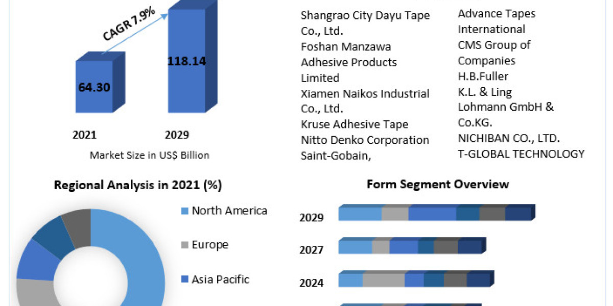 Adhesive Transfer Tape Market Projected to Hit US$ 118.14 Billion by 2029 | MMR