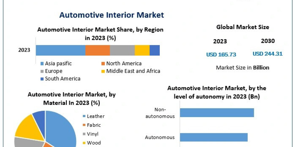 From Comfort to Connectivity: The Growing Automotive Interior Market