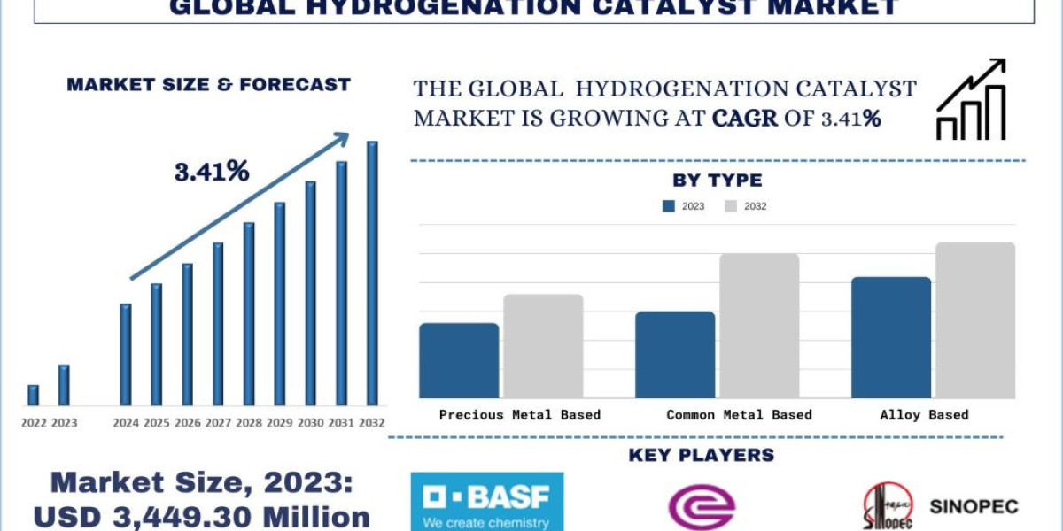 Hydrogenation Catalyst Market Size, Share, Growth & Forecast