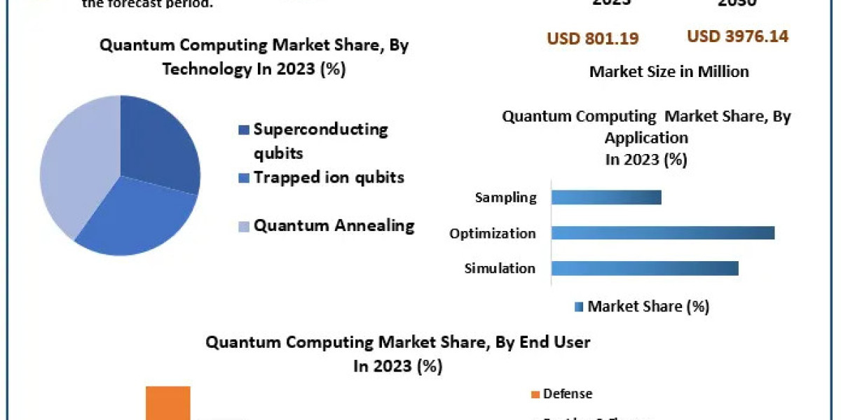 Quantum Computing Market Gains Momentum as Synergies with Artificial Intelligence Emerge