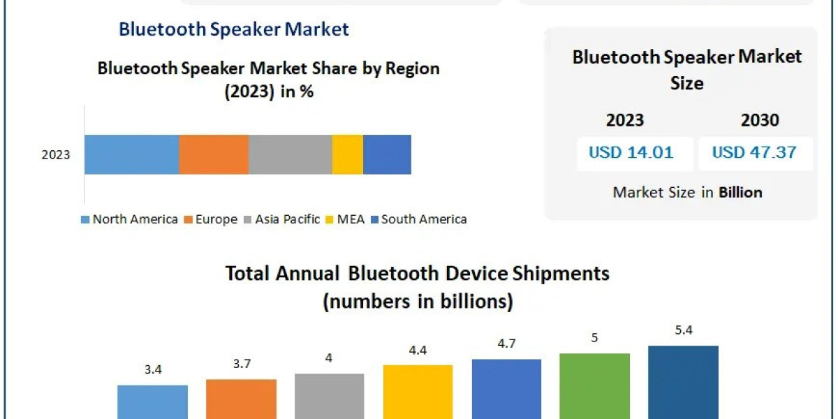 Bluetooth Speaker Market Size, Growth, Statistics & Forecast Research Report 2030