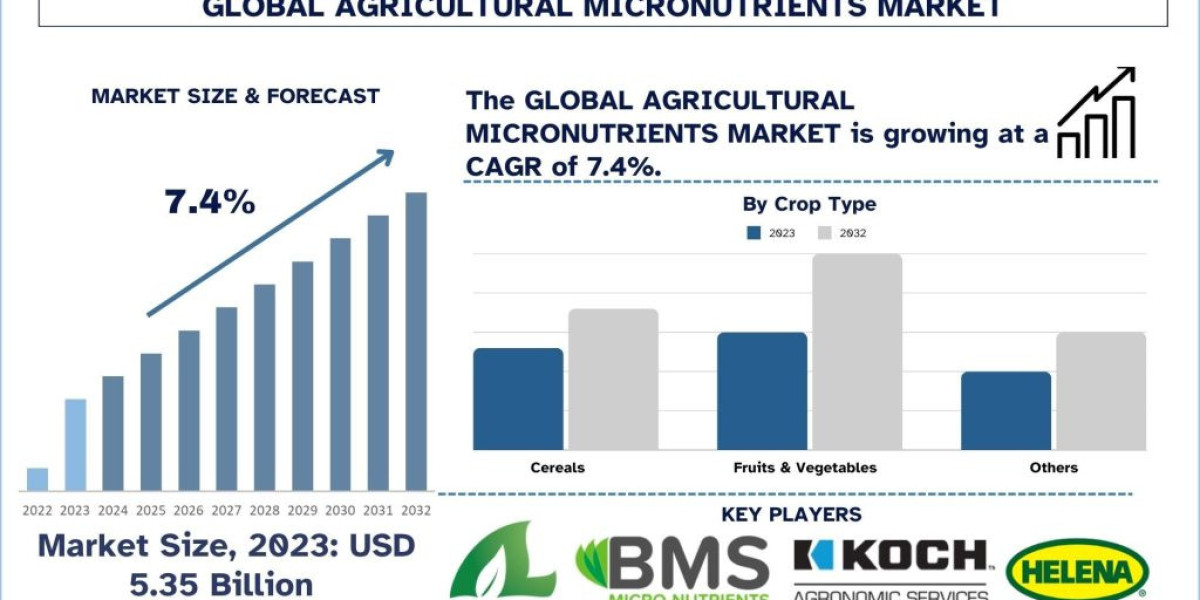 Agricultural Micronutrients Market Size, Share, Growth & Forecast