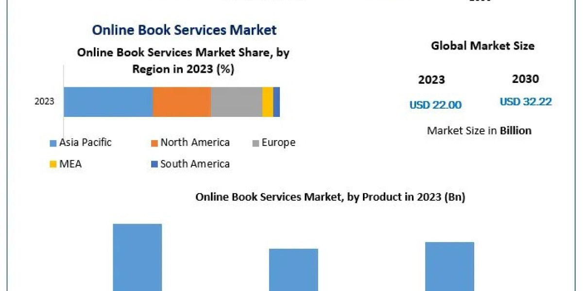 Online Book Services Market Size, Growth, Statistics & Forecast Research Report