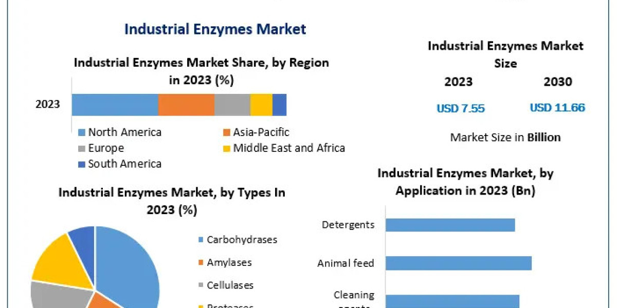 Industrial Enzymes Market Growth: Shaping the Future of Eco-Friendly Industrial Processes