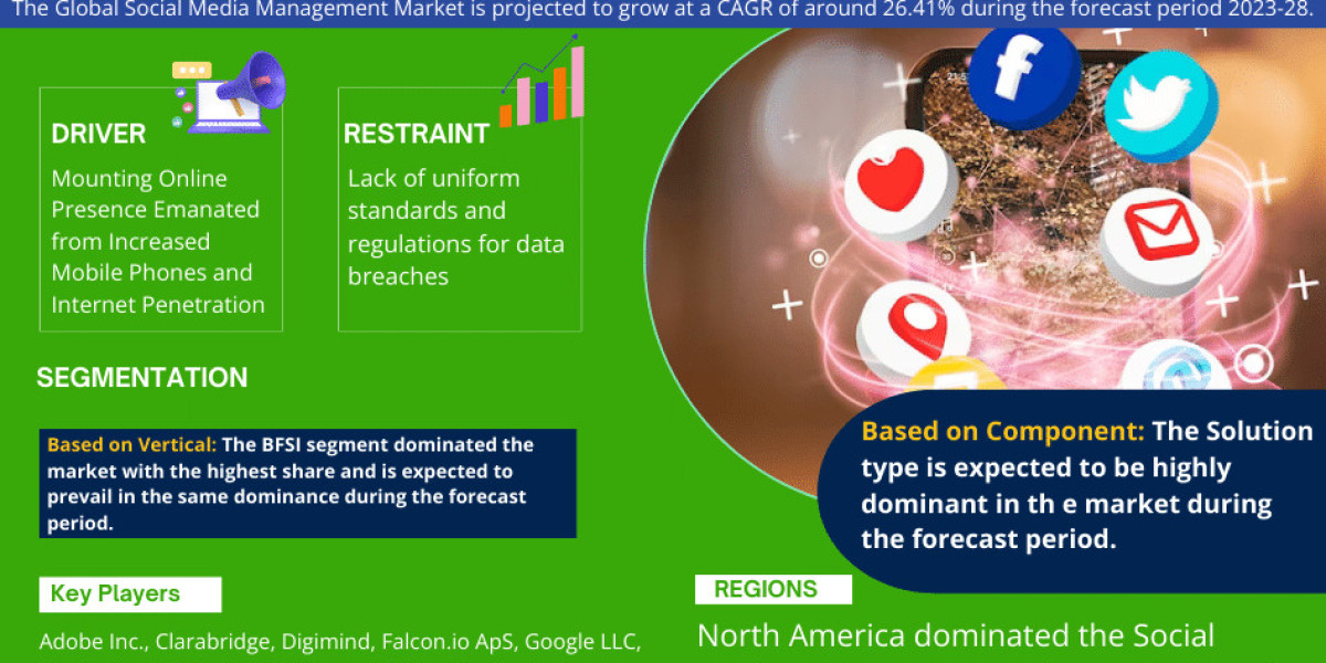 Social Media Management Market Expected to Expand at a Remarkable CAGR of 26.41% Through 2023-2028