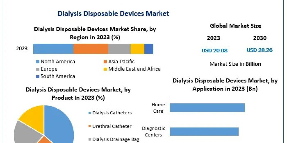 Dialysis Disposable Devices Market Size and Regional Insights by 2030