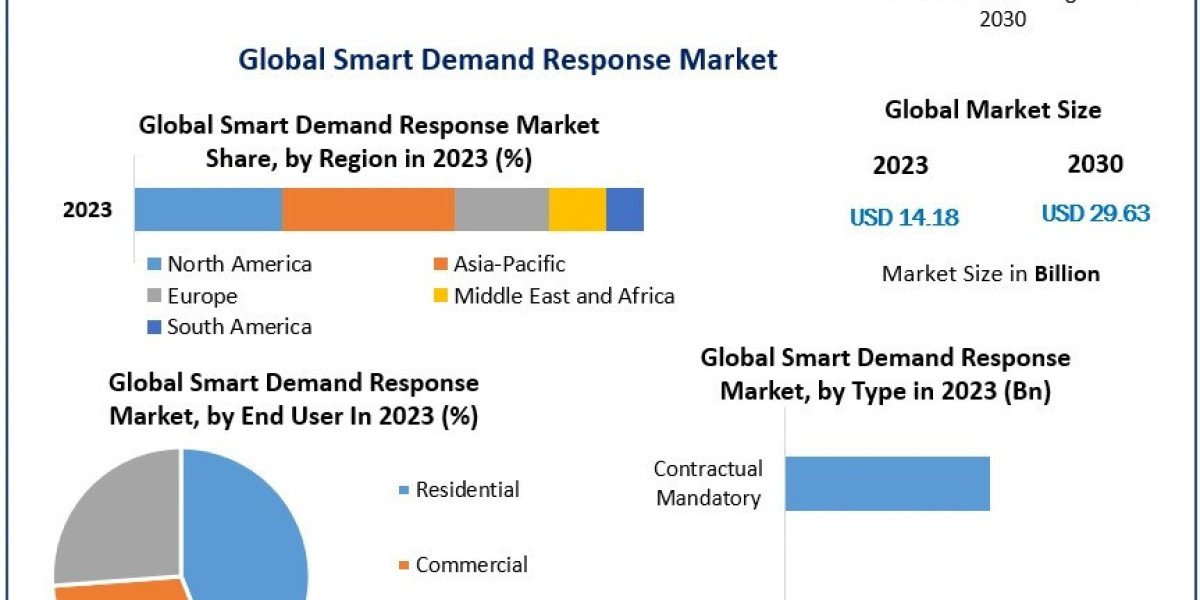 Smart Demand Response Market Sales Revenue, Future Scope, Regional Trends and Outlook