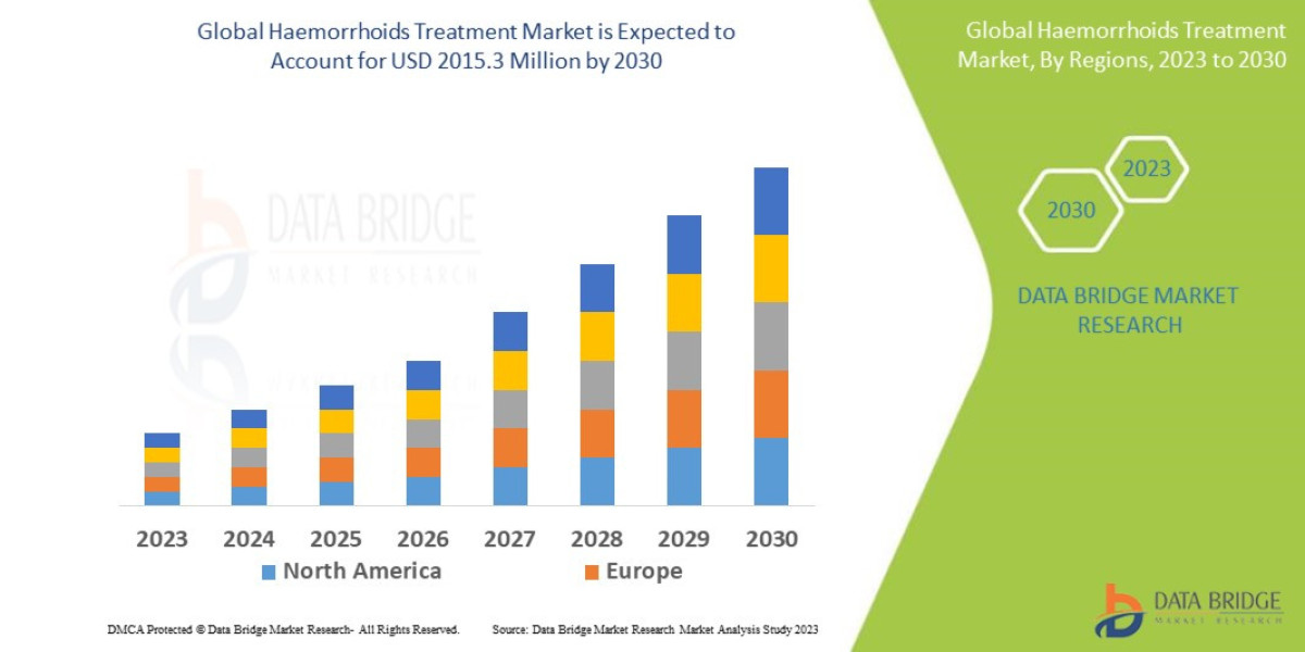 Haemorrhoids Treatment Market would rocket up to USD 2015.3 million by 2030