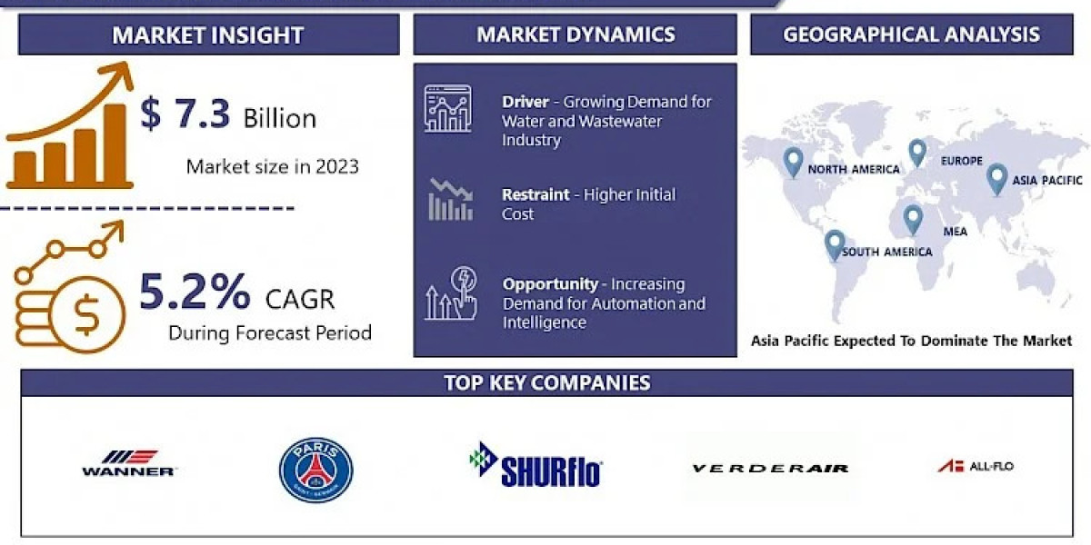 Diaphragm Pumps Market Analysts Predict Market to Reach New Heights