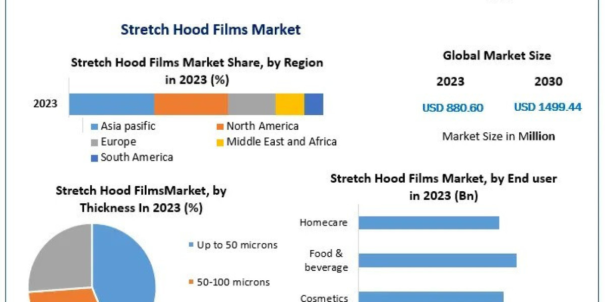 Stretch Hood Films Market Covid-19 Impact, Segmentation And New Opportunities