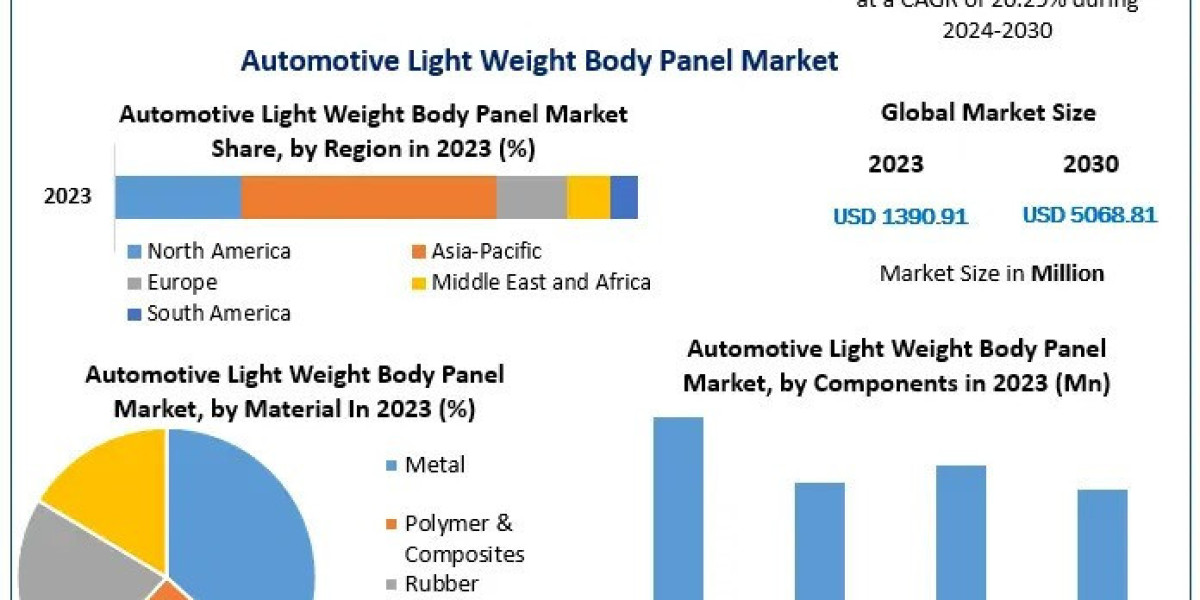 Automotive Light Weight Body Panel Market New Opportunities, Company Profile And Business Outlook