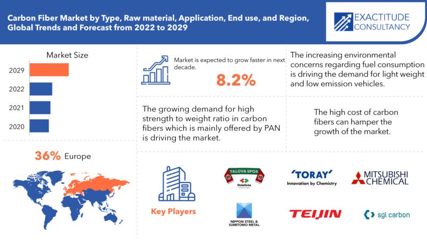 Carbon Fiber Market Scope, Opportunities & Forecast To 2029