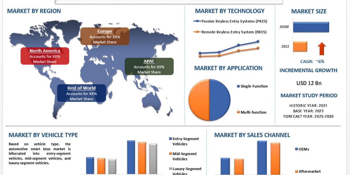 Automotive Smart Keys Market Size, Share, Growth, Trends and Forecast to 2030