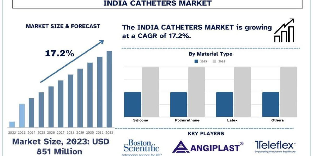 India Catheters Market Size, Share, Growth, Trends, Analysis and Forecast to 2032