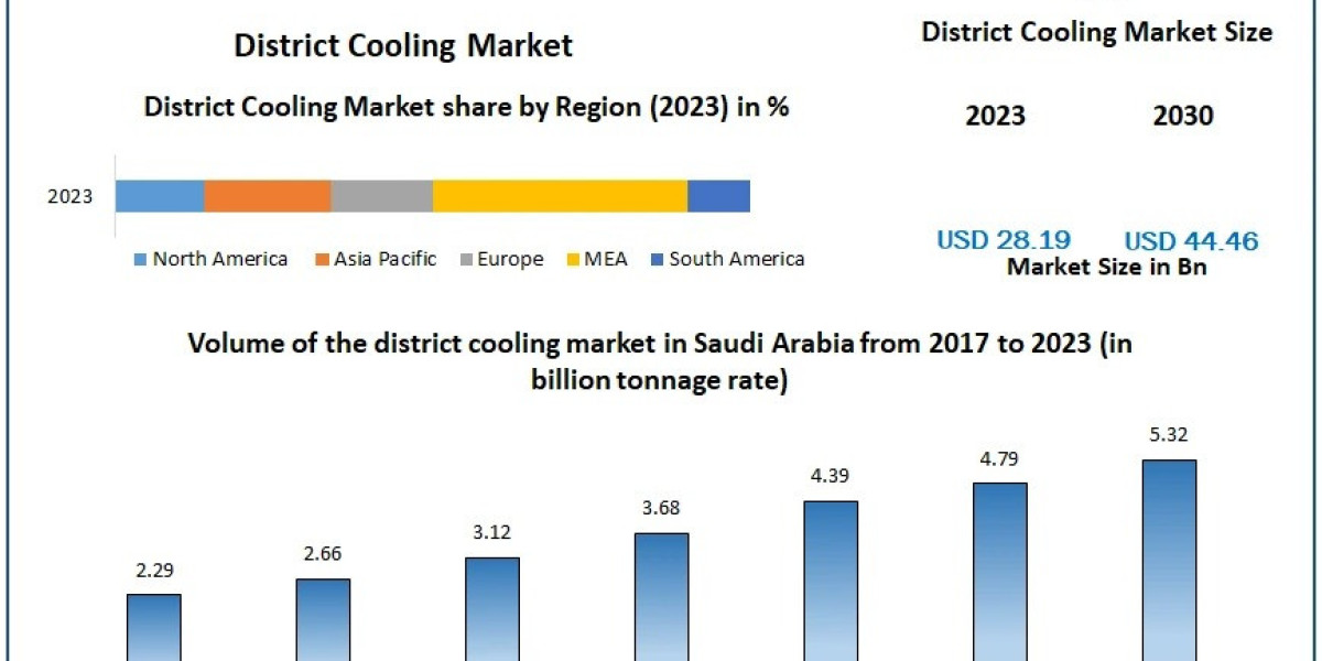District Cooling Market regional insights and forecasts for 2030