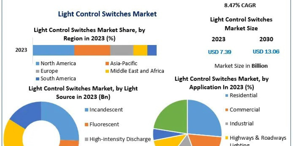 Light Control Switches Market New Opportunities , Challenges And Growth