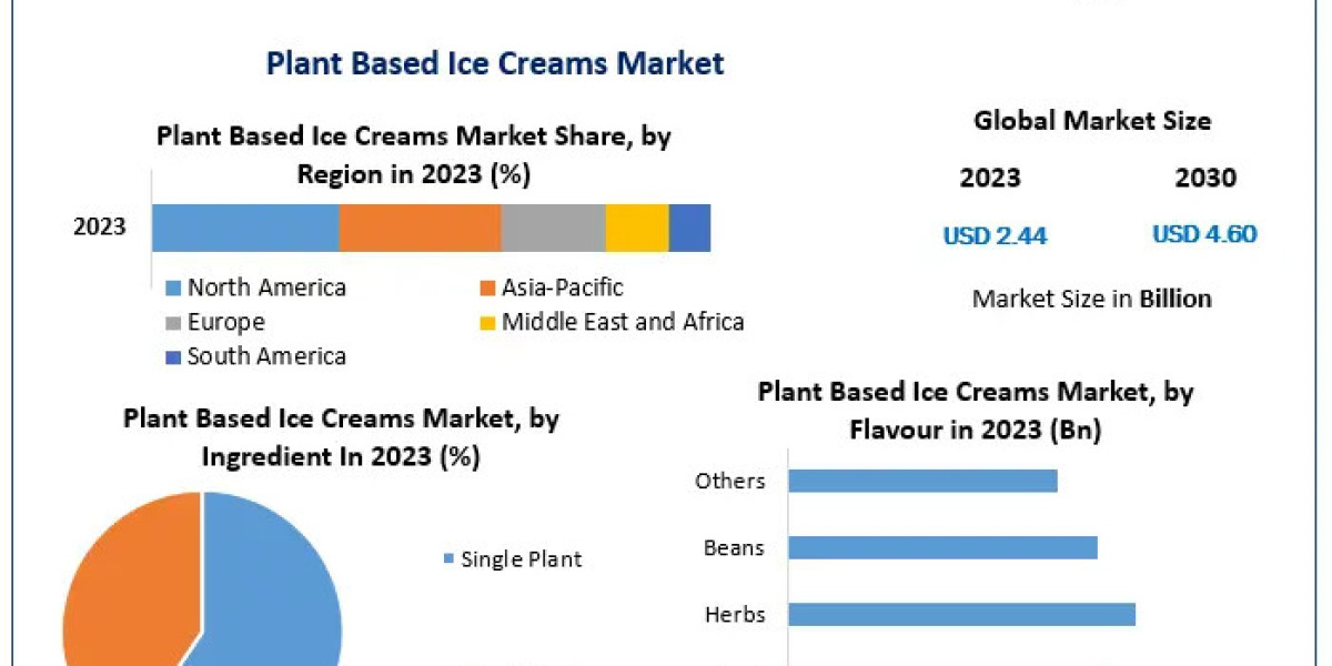 Plant-Based Ice Creams Market Trends and Market Share Analysis (2024-2030)