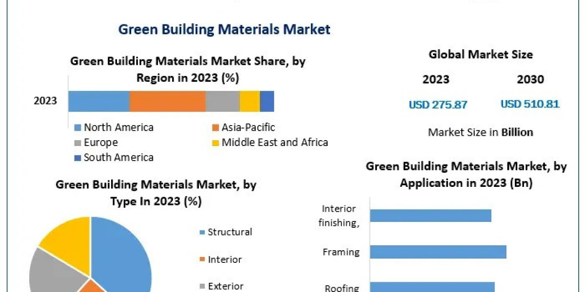 Green Building Materials Market Size, Growth, Statistics & Forecast Research Report 2030