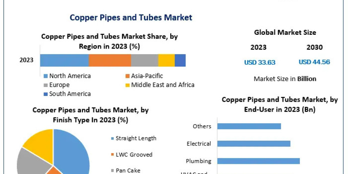 Copper Pipes and Tubes Market Dynamics: Opportunities for Growth at 4.1% CAGR