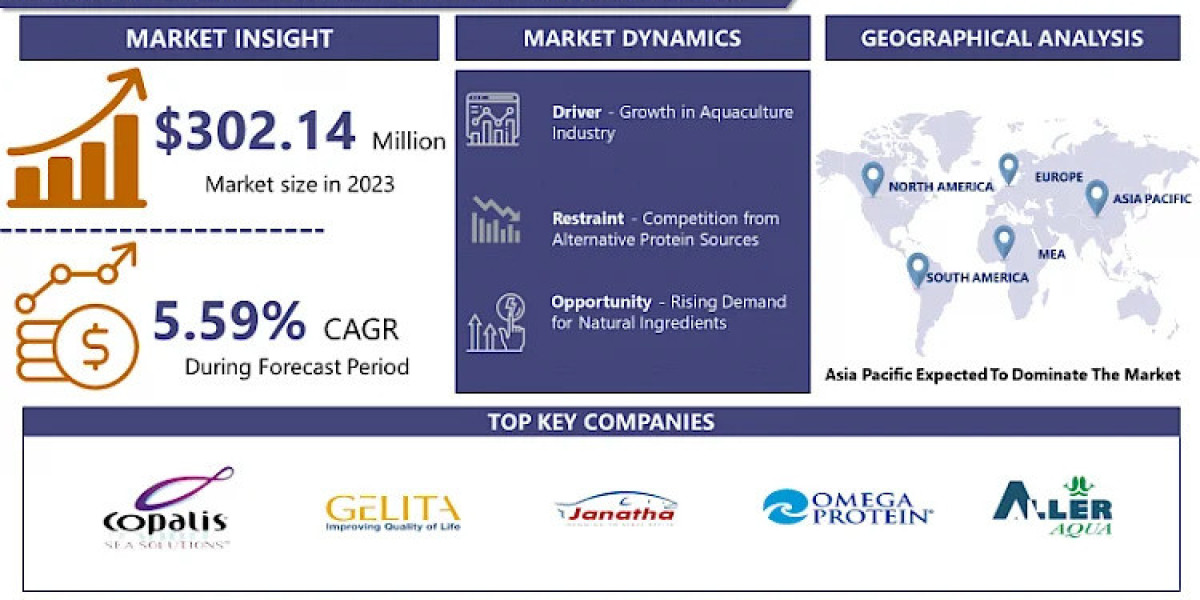 Fish Protein Hydrolysate Market: Industry Status, Forecast till 2032 | IMR