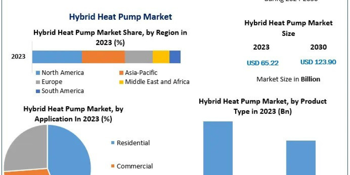 Hybrid Heat Pump Market Size, Growth, Segmentation and Forecast-2030